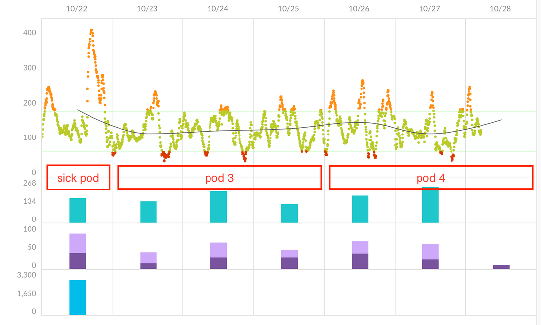 Day 10: A quick data dump